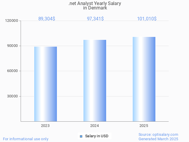 .net analyst salary in denmark 2025 .net analyst salary in denmark 2025