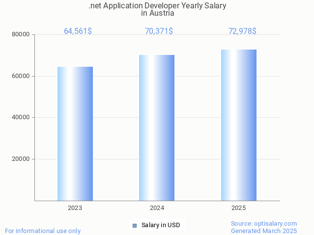 .net application developer salary in austria 2025 .net application developer salary in austria 2025