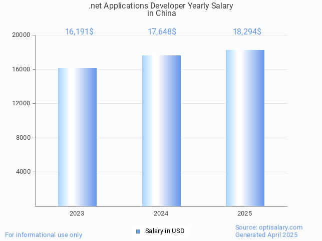 .net applications developer salary in china 2025 .net applications developer salary in china 2025