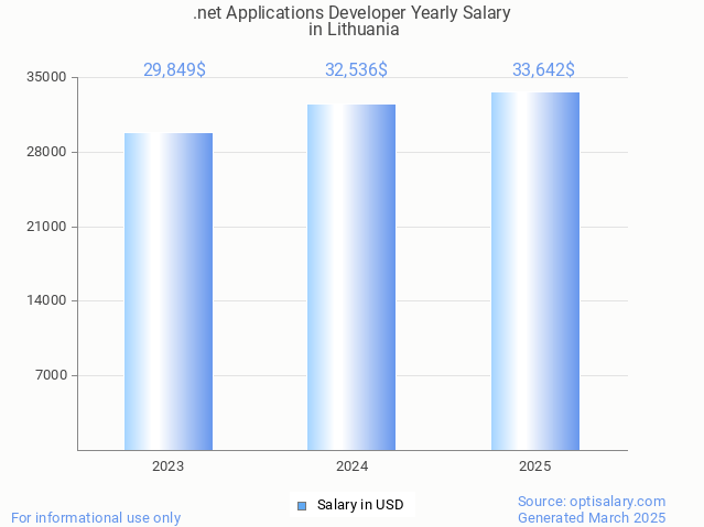 .net applications developer salary in lithuania 2025 .net applications developer salary in lithuania 2025