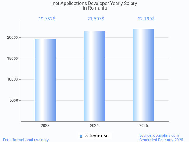 .net applications developer salary in romania 2025 .net applications developer salary in romania 2025