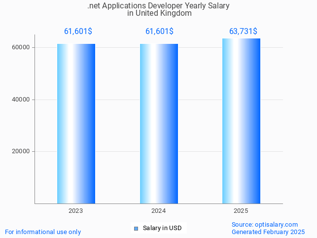 .net applications developer salary in united kingdom 2025