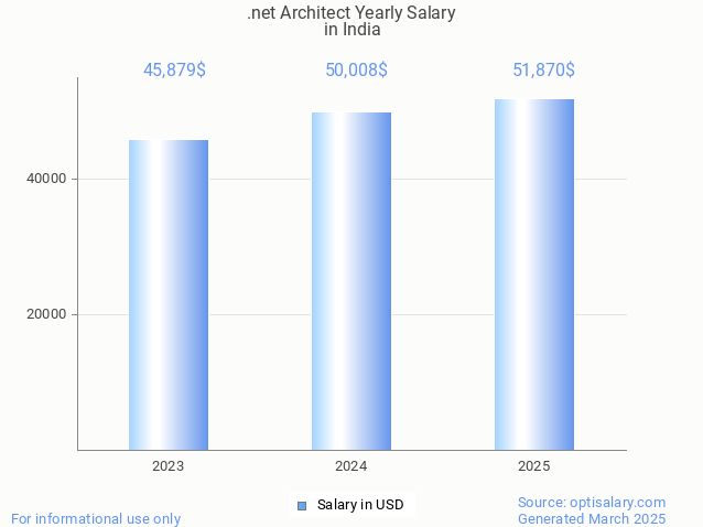 .net architect salary in india 2025 .net architect salary in india 2025