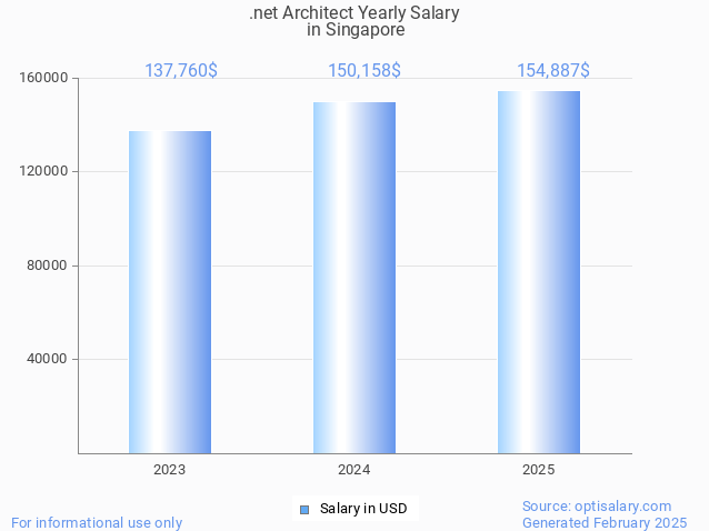 .net architect salary in singapore 2025