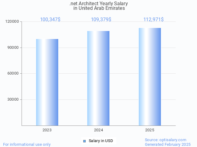 .net architect salary in united arab emirates 2025 .net architect salary in united arab emirates 2025