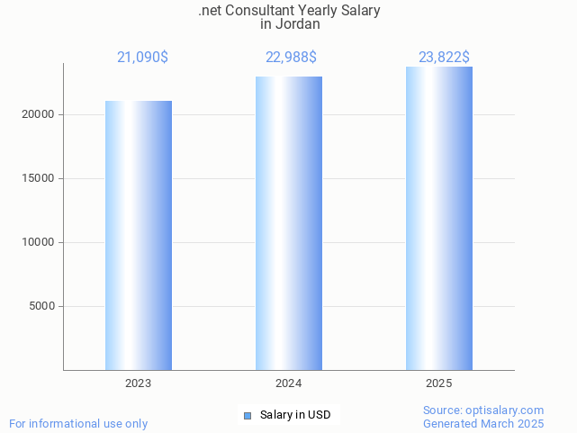 .net consultant salary in jordan 2025 .net consultant salary in jordan 2025
