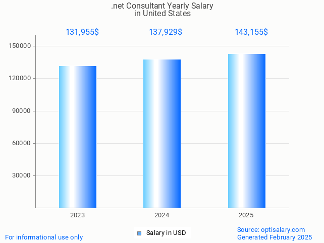 .net consultant salary in united states 2025 .net consultant salary in united states 2025