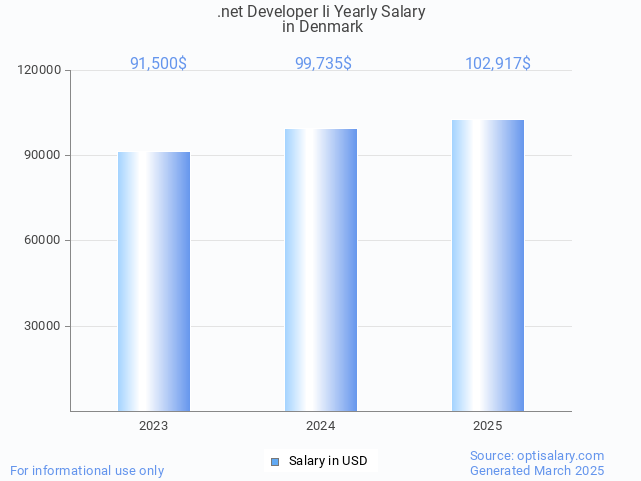 .net developer ii salary in denmark 2025 .net developer ii salary in denmark 2025