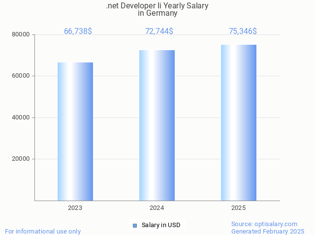 .net developer ii salary in germany 2025 .net developer ii salary in germany 2025