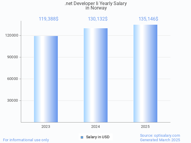 .net developer ii salary in norway 2025 .net developer ii salary in norway 2025