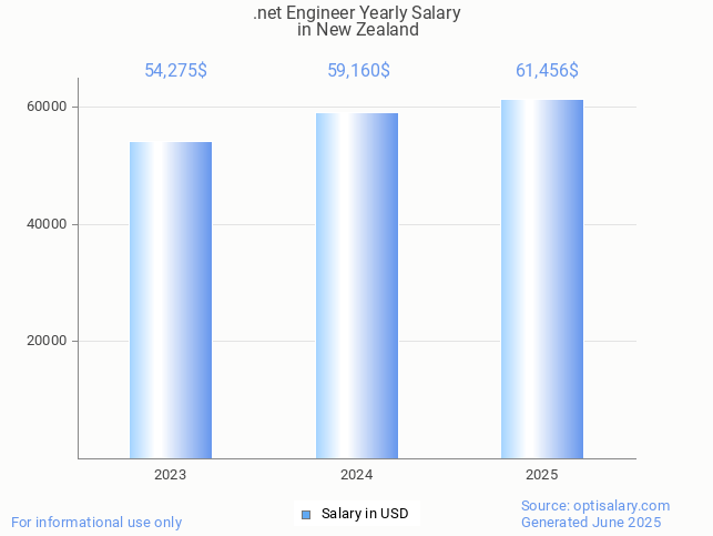 .net engineer salary in new zealand 2025 .net engineer salary in new zealand 2025