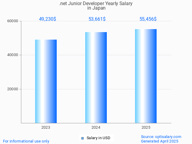 .net junior developer salary in japan 2025 .net junior developer salary in japan 2025