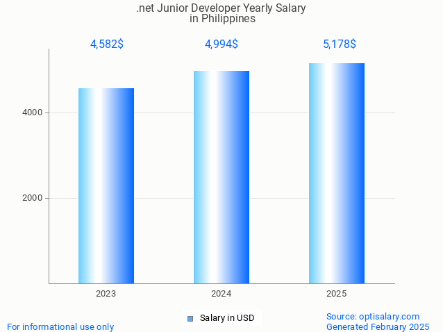 .net junior developer salary in philippines 2025 .net junior developer salary in philippines 2025