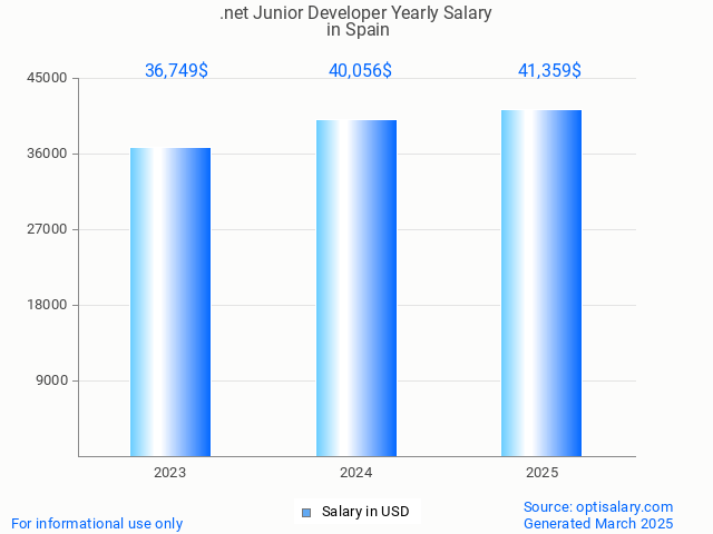 .net junior developer salary in spain 2025 .net junior developer salary in spain 2025
