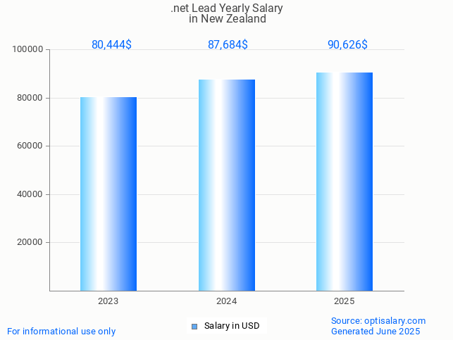 .net lead salary in new zealand 2025 .net lead salary in new zealand 2025