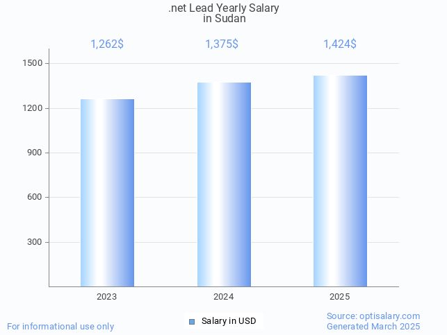 .net lead salary in sudan 2025 .net lead salary in sudan 2025