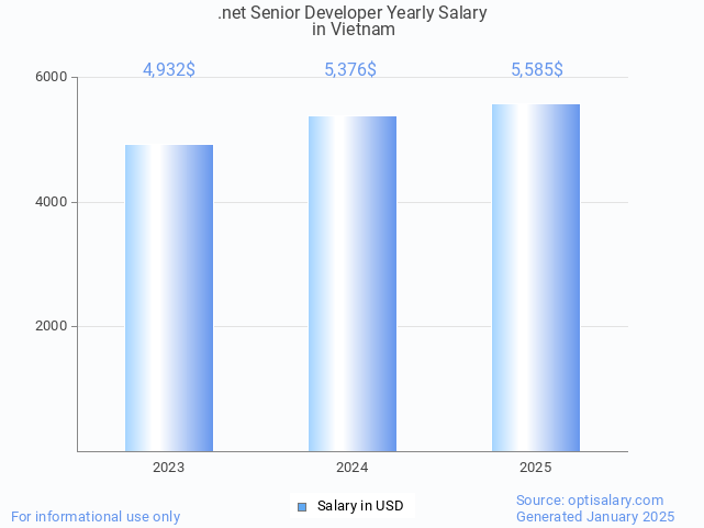 .net senior developer salary in vietnam 2025 .net senior developer salary in vietnam 2025