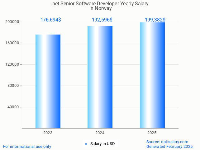 .net senior software developer salary in norway 2025
