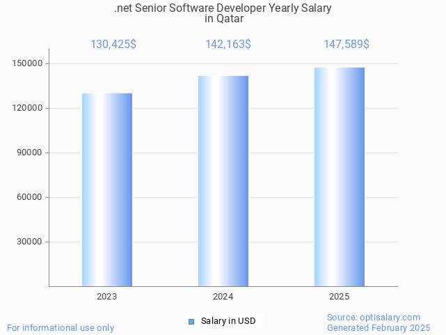 .net senior software developer salary in qatar 2025 .net senior software developer salary in qatar 2025