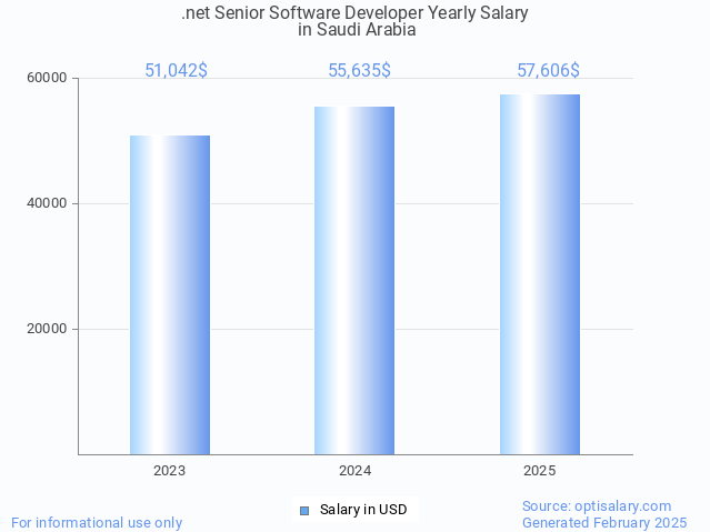 .net senior software developer salary in saudi arabia 2025 .net senior software developer salary in saudi arabia 2025