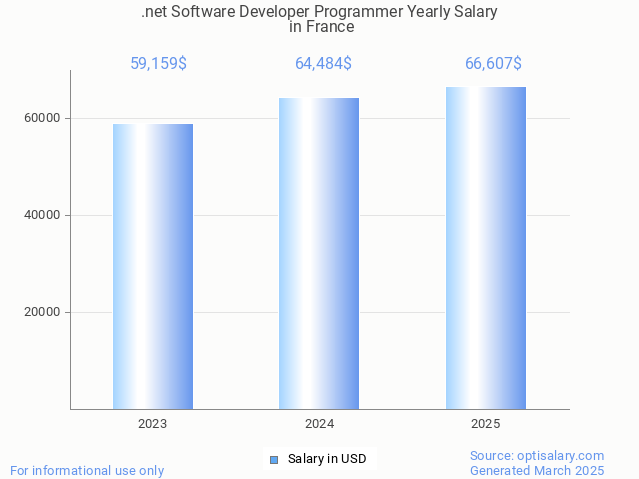 .net software developer programmer salary in france 2025 .net software developer programmer salary in france 2025