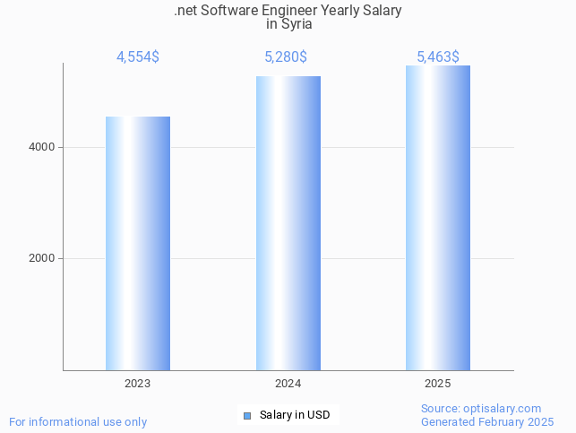 .net software engineer salary in syria 2025 .net software engineer salary in syria 2025