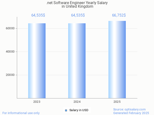 .net software engineer salary in united kingdom 2025 .net software engineer salary in united kingdom 2025