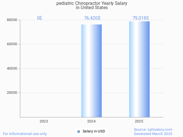.pediatric chiropractor salary in united states 2025 .pediatric chiropractor salary in united states 2025