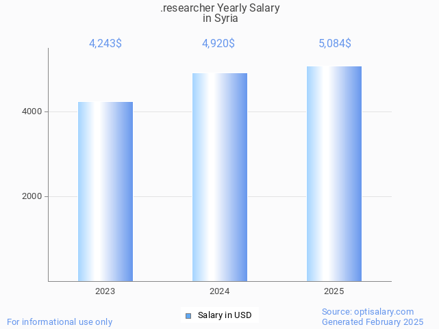 .researcher salary in syria 2025