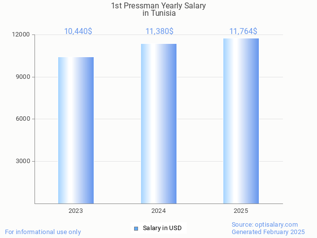 1st pressman salary in tunisia 2025 1st pressman salary in tunisia 2025