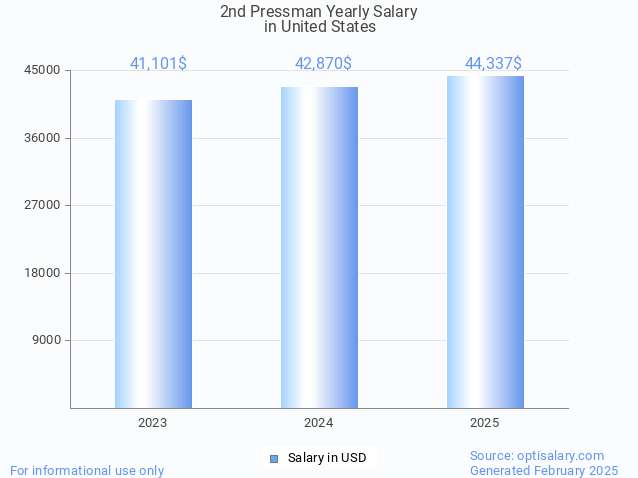 2nd pressman salary in united states 2025 2nd pressman salary in united states 2025