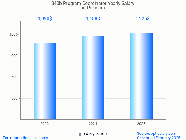 340b program coordinator salary in pakistan 2025 340b program coordinator salary in pakistan 2025