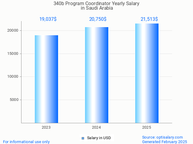 340b program coordinator salary in saudi arabia 2025 340b program coordinator salary in saudi arabia 2025