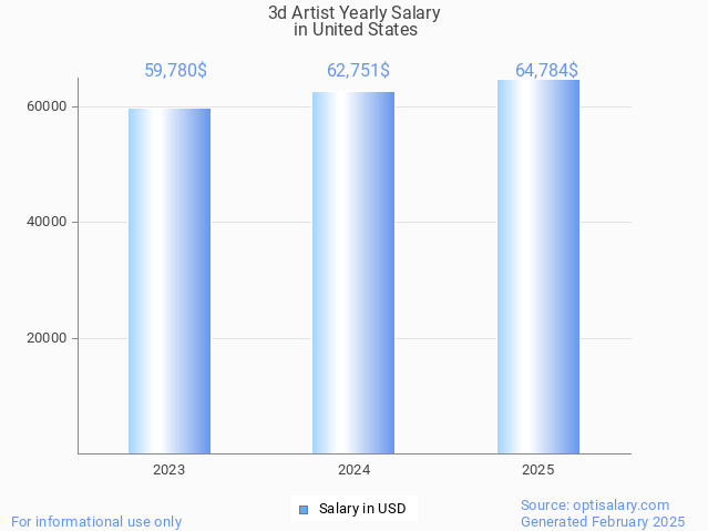 3d artist salary in united states 2025 3d artist salary in united states 2025