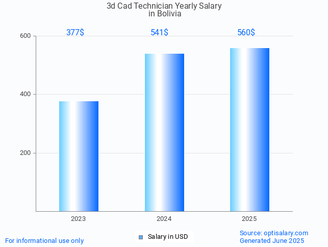 3d cad technician salary in bolivia 2025 3d cad technician salary in bolivia 2025