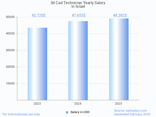 3d cad technician salary in israel 2025 3d cad technician salary in israel 2025