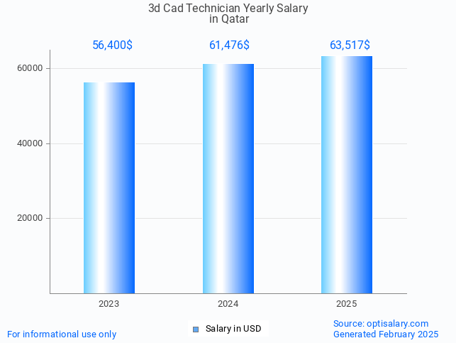 3d cad technician salary in qatar 2025 3d cad technician salary in qatar 2025