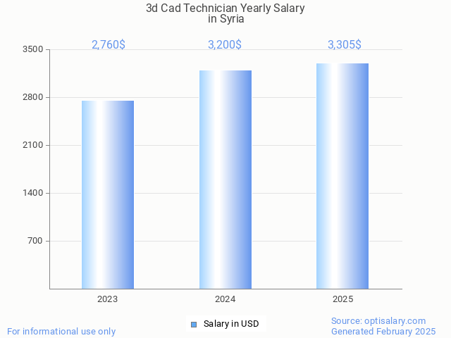 3d cad technician salary in syria 2025 3d cad technician salary in syria 2025