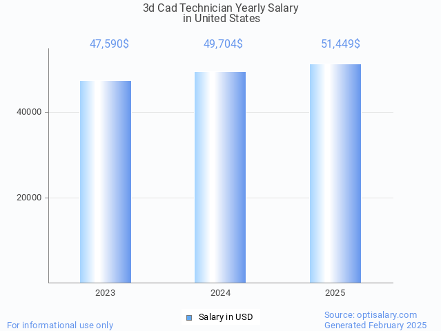 3d cad technician salary in united states 2025 3d cad technician salary in united states 2025