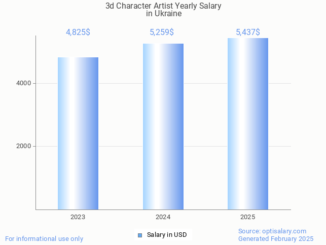 3d character artist salary in ukraine 2025 3d character artist salary in ukraine 2025