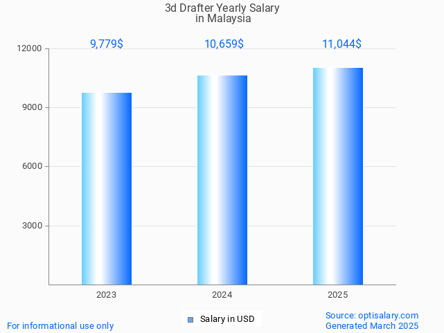 3d drafter salary in malaysia 2025 3d drafter salary in malaysia 2025