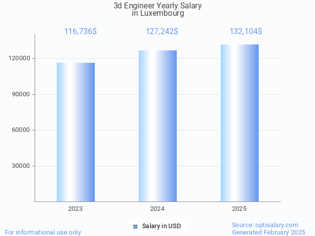 3d engineer salary in luxembourg 2025 3d engineer salary in luxembourg 2025