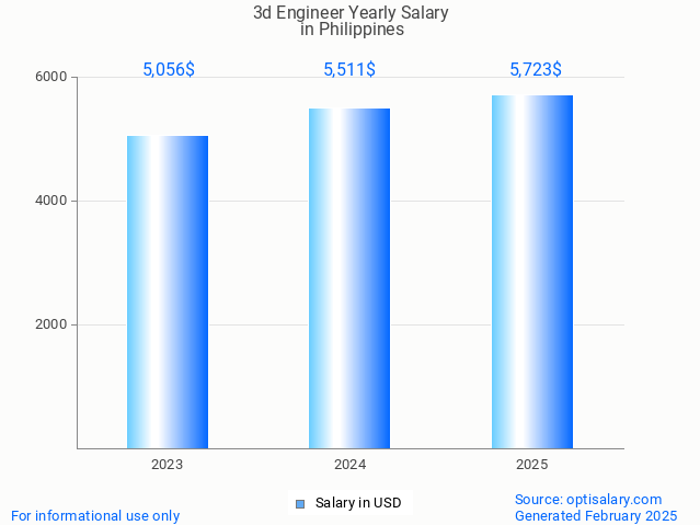 3d engineer salary in philippines 2025 3d engineer salary in philippines 2025