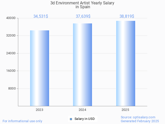 3d environment artist salary in spain 2025 3d environment artist salary in spain 2025