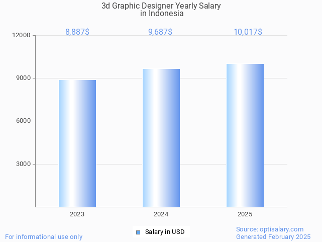 3d graphic designer salary in indonesia 2025 3d graphic designer salary in indonesia 2025