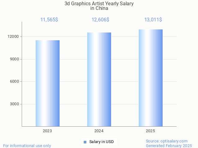 3d graphics artist salary in china 2025