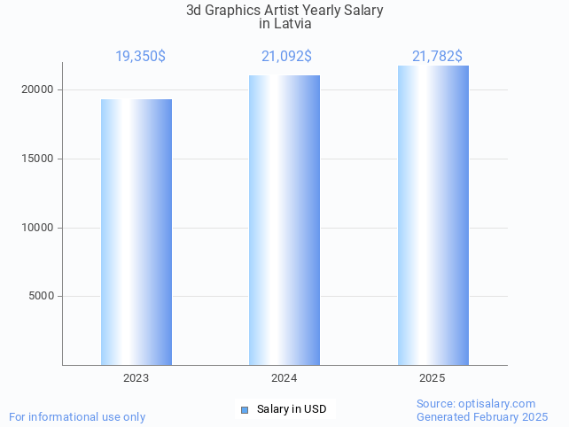 3d graphics artist salary in latvia 2025 3d graphics artist salary in latvia 2025