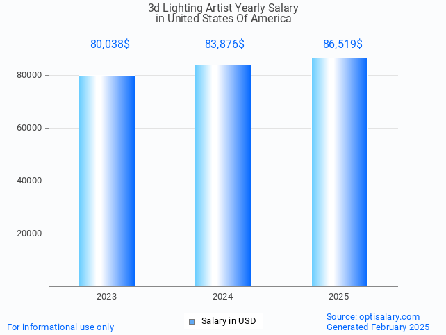 3d lighting artist salary in united states of america 2025 3d lighting artist salary in united states of america 2025