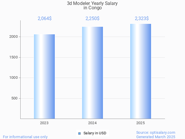 3d modeler salary in congo 2025 3d modeler salary in congo 2025