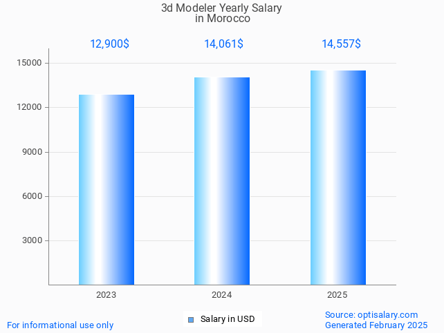 3d modeler salary in morocco 2025 3d modeler salary in morocco 2025